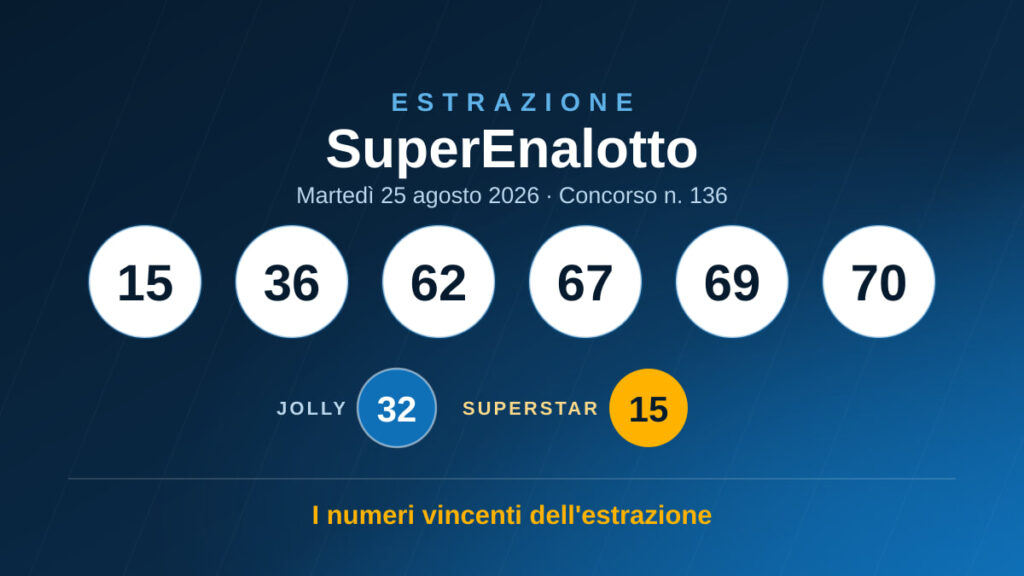 Estrazione SuperEnalotto di martedì 25 agosto 2026: 15, 36, 62, 67, 69, 70 — Jolly 32, SuperStar 15