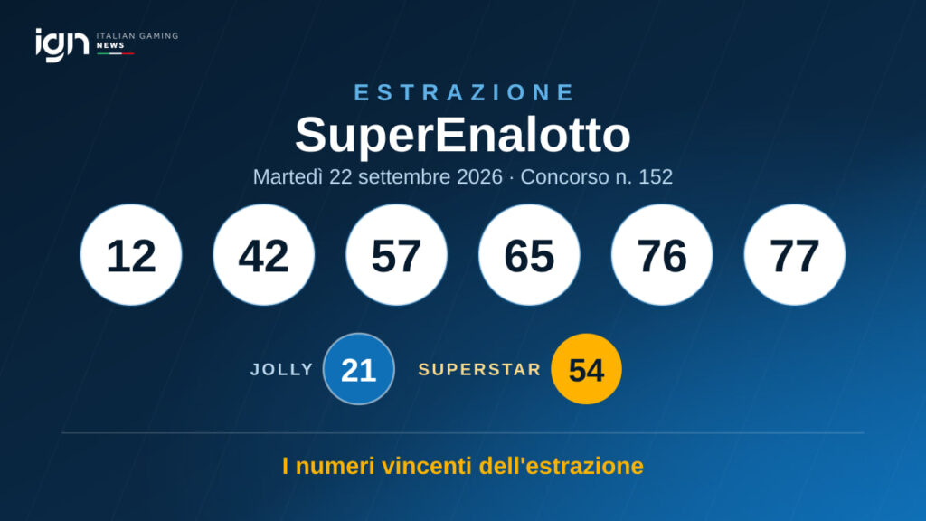Estrazione SuperEnalotto di martedì 22 settembre 2026: 12, 42, 57, 65, 76, 77 — Jolly 21, SuperStar 54
